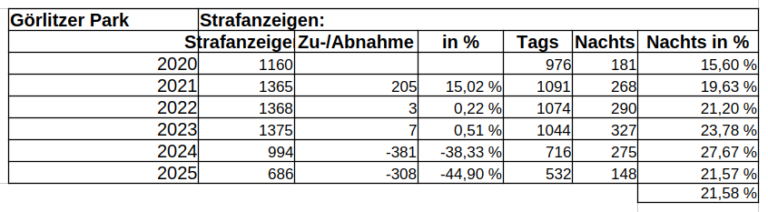 Tabelle mit Strafanzeigen im Görlitzer Park 2020 bis 2025, aufgeteilt nach Tag und Nacht, mit deutlichem Rückgang seit 2024.